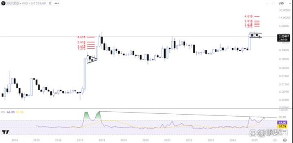 前三配资平台 XRP短期承压，14美元仍是分析师的目标价？背后逻辑来了！